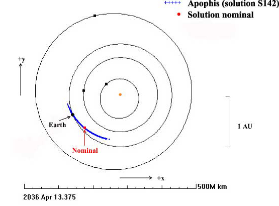<b>Reference solution (S142) orbit uncertainties in 2036 (ABOVE)</b><br/>
The currently remaining possible positions of Apophis in 2036 (3-sigma region in blue) under the Standard Dynamical Model. The 3-sigma uncertainty in heliocentric longitude, with two more radar experiments and additional optical measurements, is now ~72 degrees. Nominal (most likely) Apophis encounter distance is 0.32 AU. However, the Earth still encounters the uncertainty region at -2.4 standard deviations, producing a small possibility of impact. Figure by J. Giorgini (JPL).