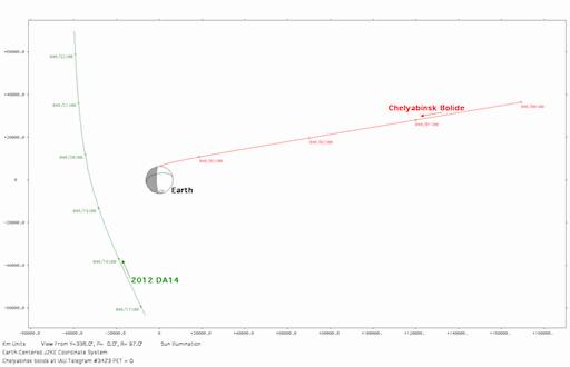 Diagram 4: This diagram present the trajectories, on February 15, 2013, of both the close Earth approaching asteroid 2012 DA14 and the final trajectory of the asteroid that exploded in the Earth's atmosphere near Chelyabinsk Russia. The axes are in kilometers from the Earth and the day of the year (Feb. 15) and Universal times are noted along each trajectory. Illustration courtesy of Dan Adamo