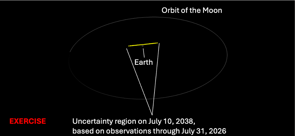 Current uncertainty in predicted position of asteroid 2026 PDC27 on 10 July 2038, compared to the orbit of the Moon